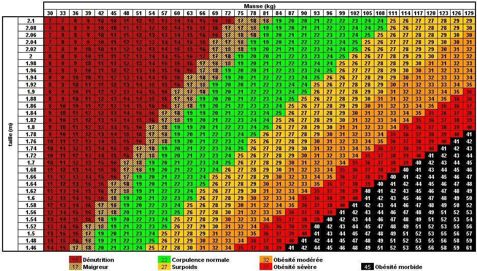 Comment calculer son IMC soi-même facilement ? 1 Comment calculer son IMC soi-même facilement ? 1