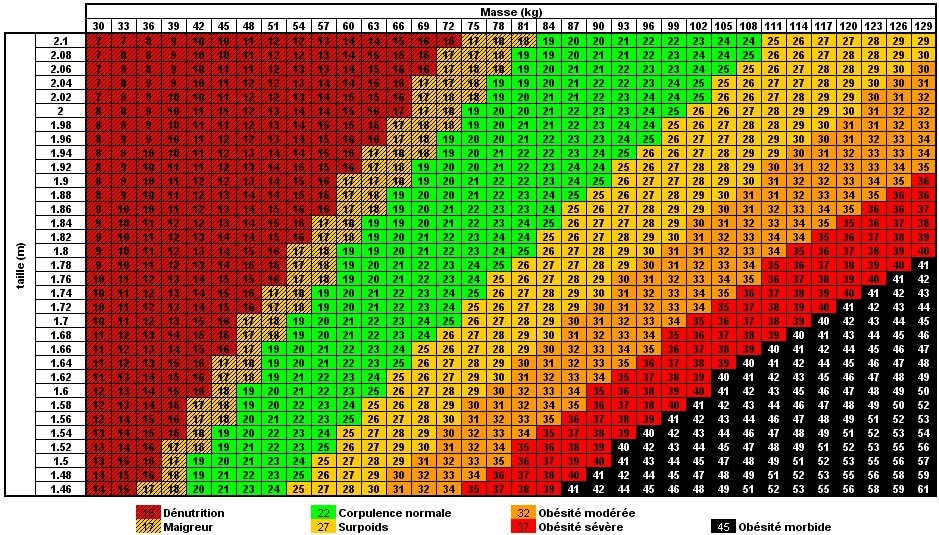 Comment calculer son IMC soi-même facilement ? 1